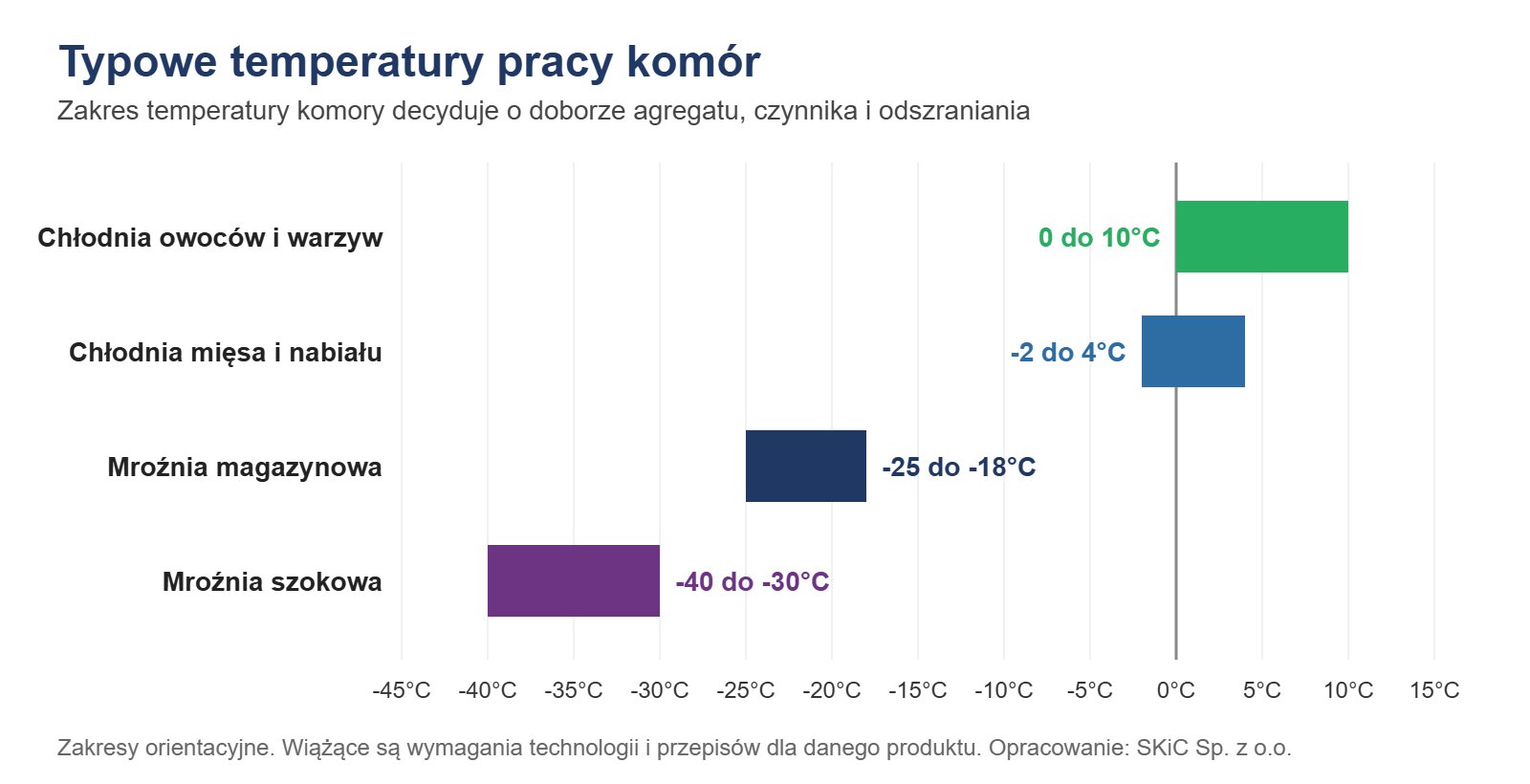Wykres: typowe zakresy temperatury w chłodni i mroźni, od mroźni szokowej po chłodnię warzyw