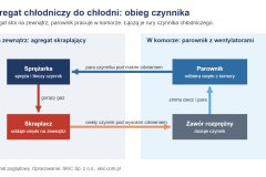 Schemat: agregat chłodniczy do chłodni, sprężarka i skraplacz na zewnątrz, parownik w komorze