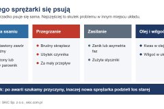 Infografika: przyczyny, przez które dochodzi do awarii sprężarki chłodniczej w układzie