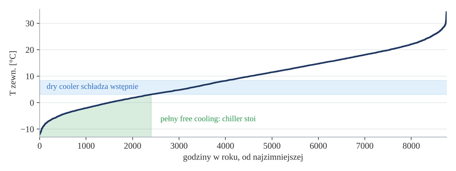 Free cooling z dry coolerem: temperatury zewnętrzne w roku uporządkowane od najzimniejszej godziny
