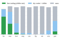 Chłodzenie sprężonego powietrza: godziny free coolingu, dry coolera z chillerem i samego chillera w miesiącach