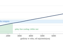 Free cooling z dry coolerem: temperatury zewnętrzne w roku uporządkowane od najzimniejszej godziny