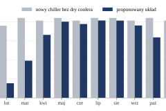 Wstępne chłodzenie sprężonego powietrza: miesięczne zużycie energii przez sam chiller i układ z free coolingiem