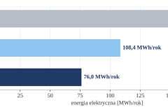 Roczne zużycie energii: obecny CLIVET, nowy chiller bez dry coolera i proponowany układ z free coolingiem
