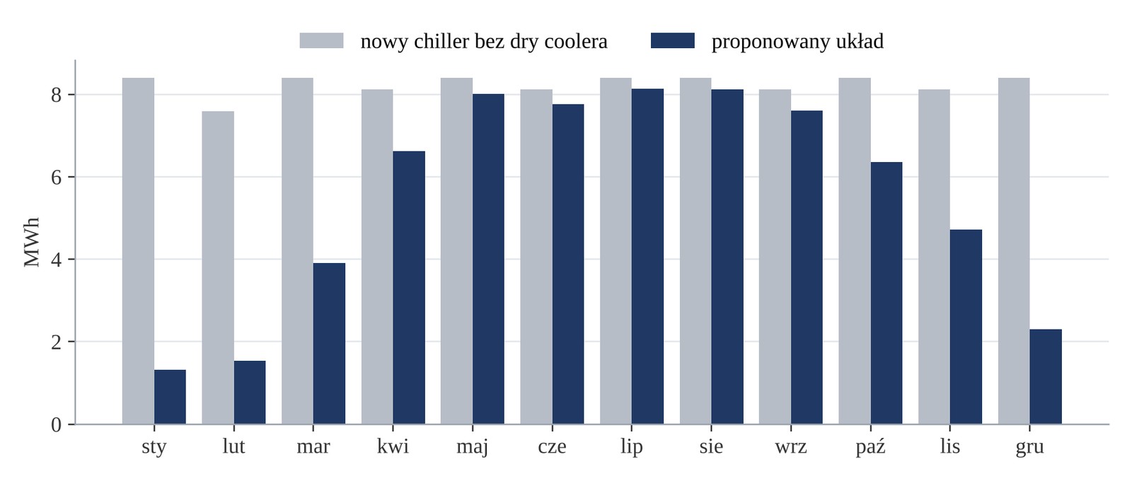 Wstępne chłodzenie sprężonego powietrza: miesięczne zużycie energii przez sam chiller i układ z free coolingiem