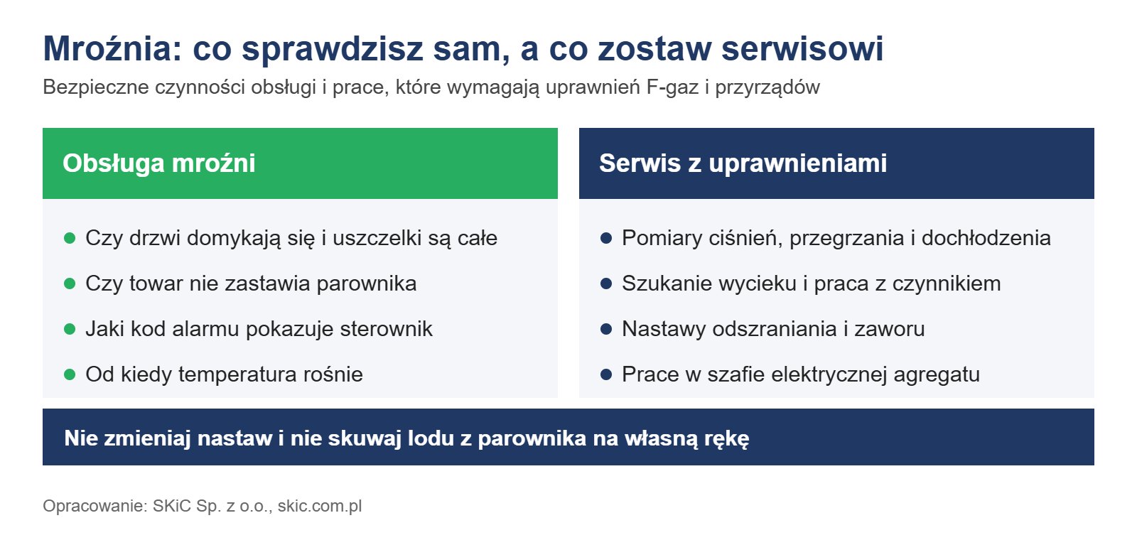 Infografika: co obsługa mroźni może sprawdzić sama, a co wymaga serwisu z uprawnieniami F-gaz