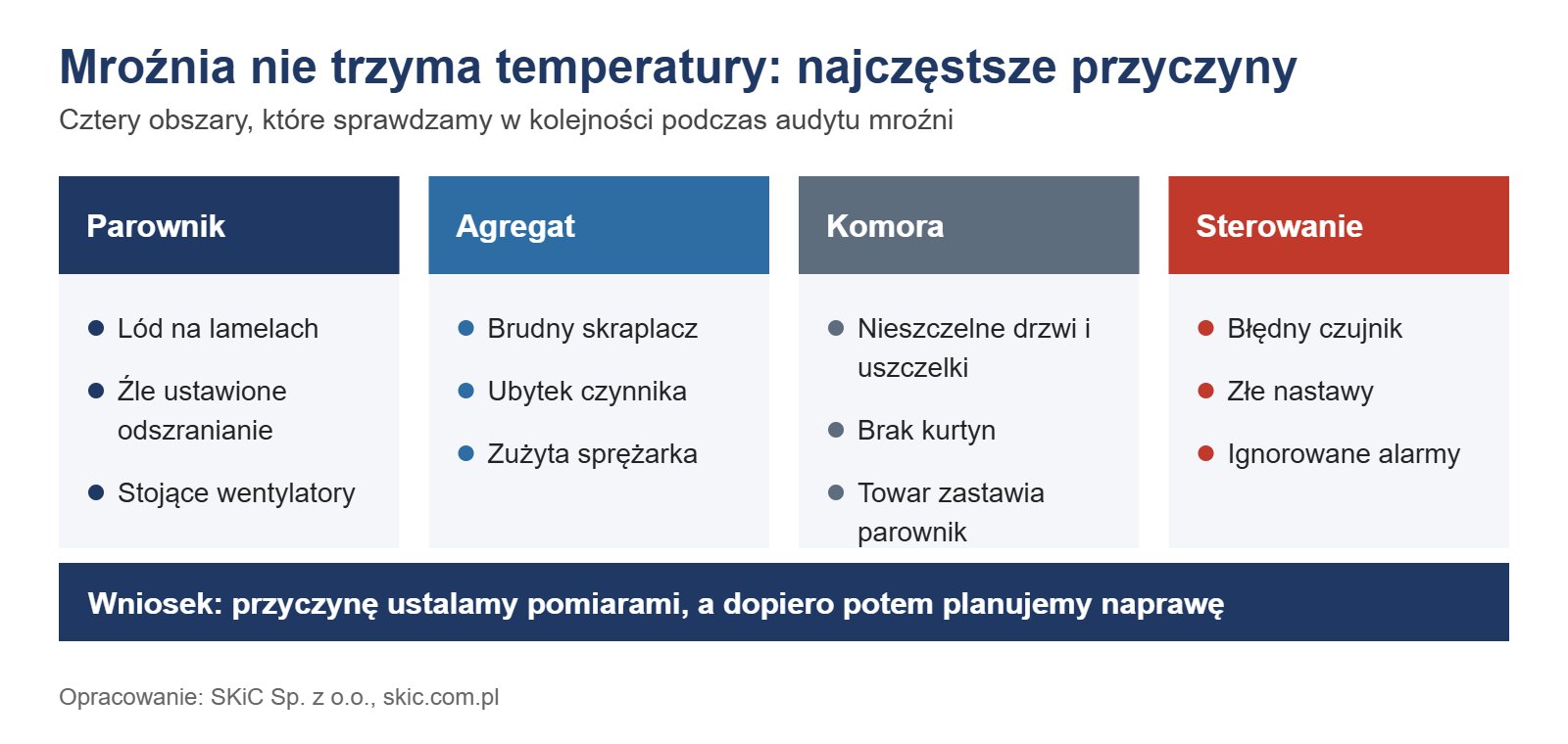 Infografika: mroźnia nie trzyma temperatury, przyczyny w parowniku, agregacie, komorze i sterowaniu