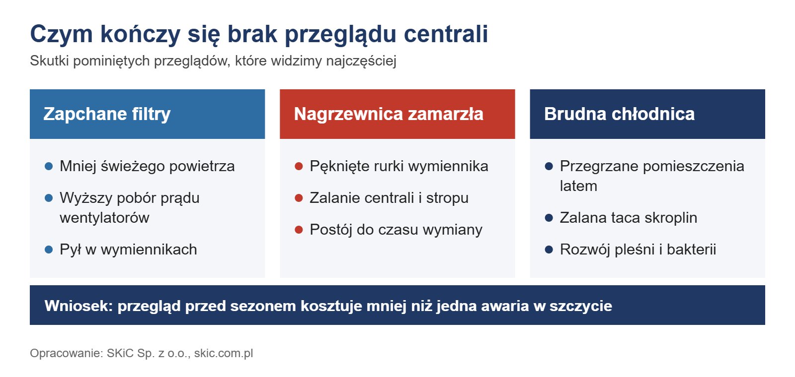 Infografika: skutki braku przeglądu centrali, zapchane filtry, zamarznięta nagrzewnica, brudna chłodnica