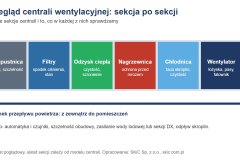 Schemat: przegląd centrali wentylacyjnej sekcja po sekcji, od przepustnicy po wentylator