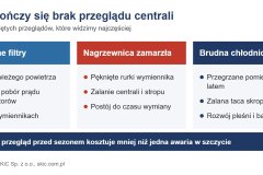 Infografika: skutki braku przeglądu centrali, zapchane filtry, zamarznięta nagrzewnica, brudna chłodnica