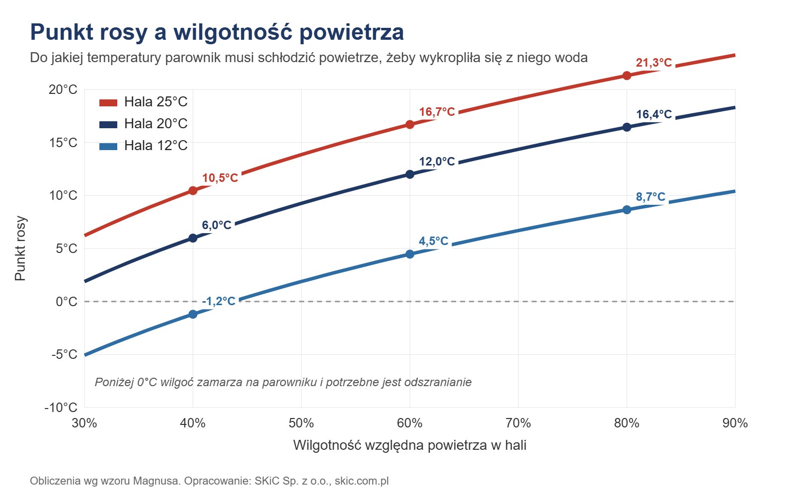 Wykres: punkt rosy przy 12, 20 i 25°C w zależności od wilgotności względnej powietrza w hali