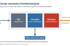Schemat: osuszacz kondensacyjny, filtr, zimny parownik skrapla wilgoć, skraplacz ogrzewa powietrze