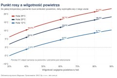 Wykres: punkt rosy przy 12, 20 i 25°C w zależności od wilgotności względnej powietrza w hali