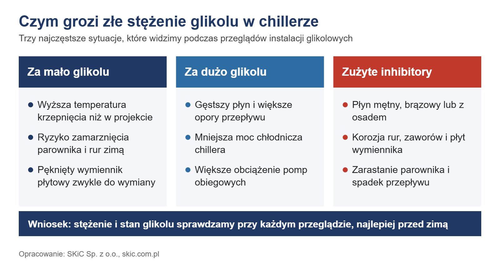Infografika: skutki za niskiego i za wysokiego stężenia glikolu oraz zużytych inhibitorów w chillerze