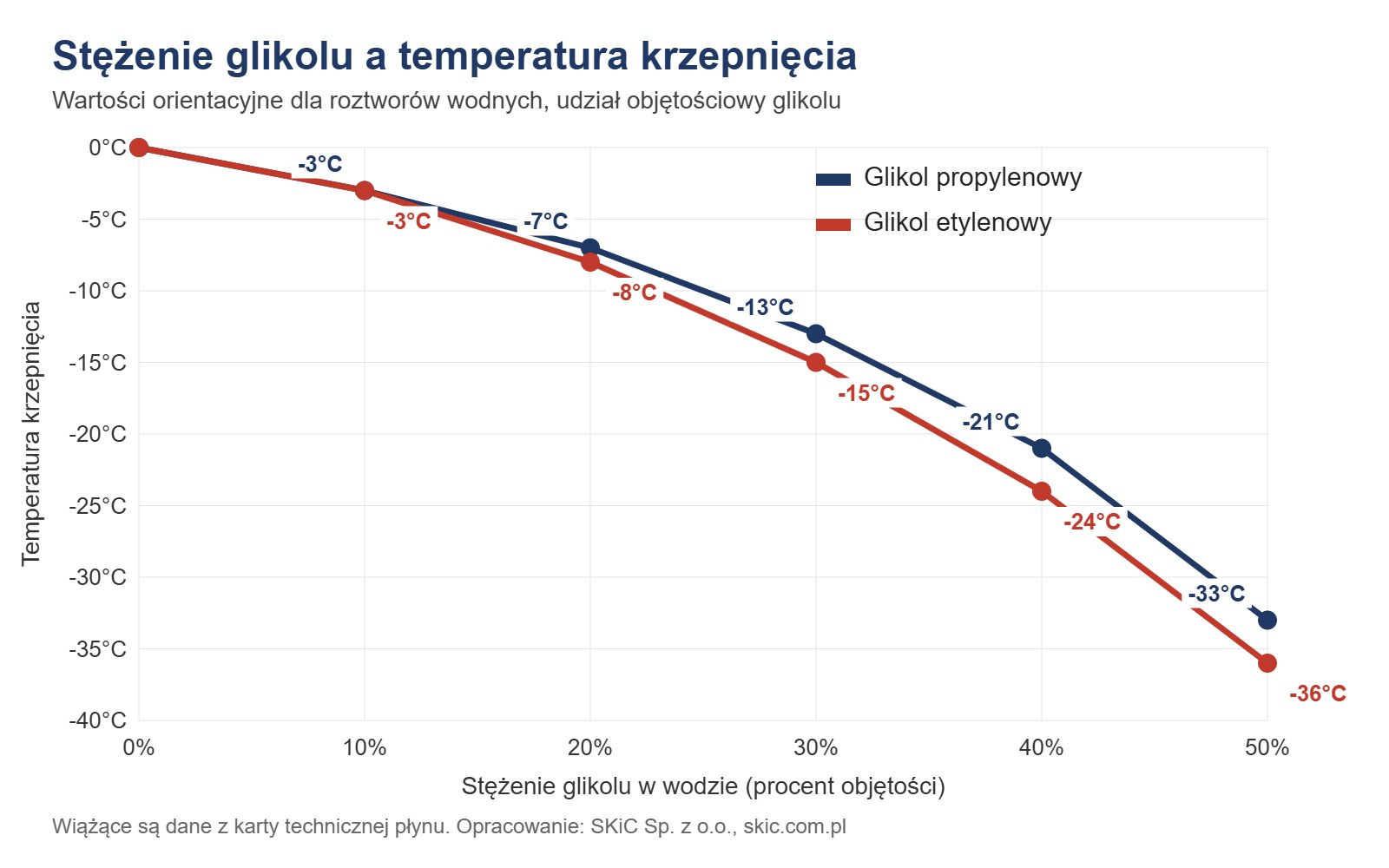 Wykres: stężenie glikolu propylenowego i etylenowego a temperatura krzepnięcia płynu