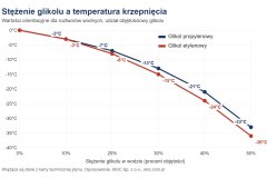 Wykres: stężenie glikolu propylenowego i etylenowego a temperatura krzepnięcia płynu