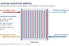 Schemat pracy: wymiennik płytowy w przeciwprądzie, dwa media rozdzielone pakietem płyt