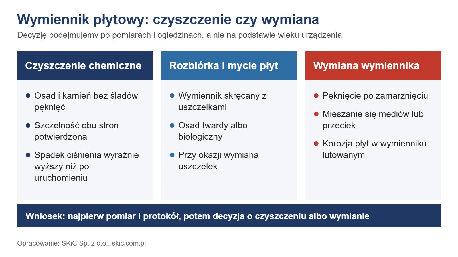 Infografika: kiedy wymiennik płytowy czyścić chemicznie, kiedy rozebrać, a kiedy wymienić