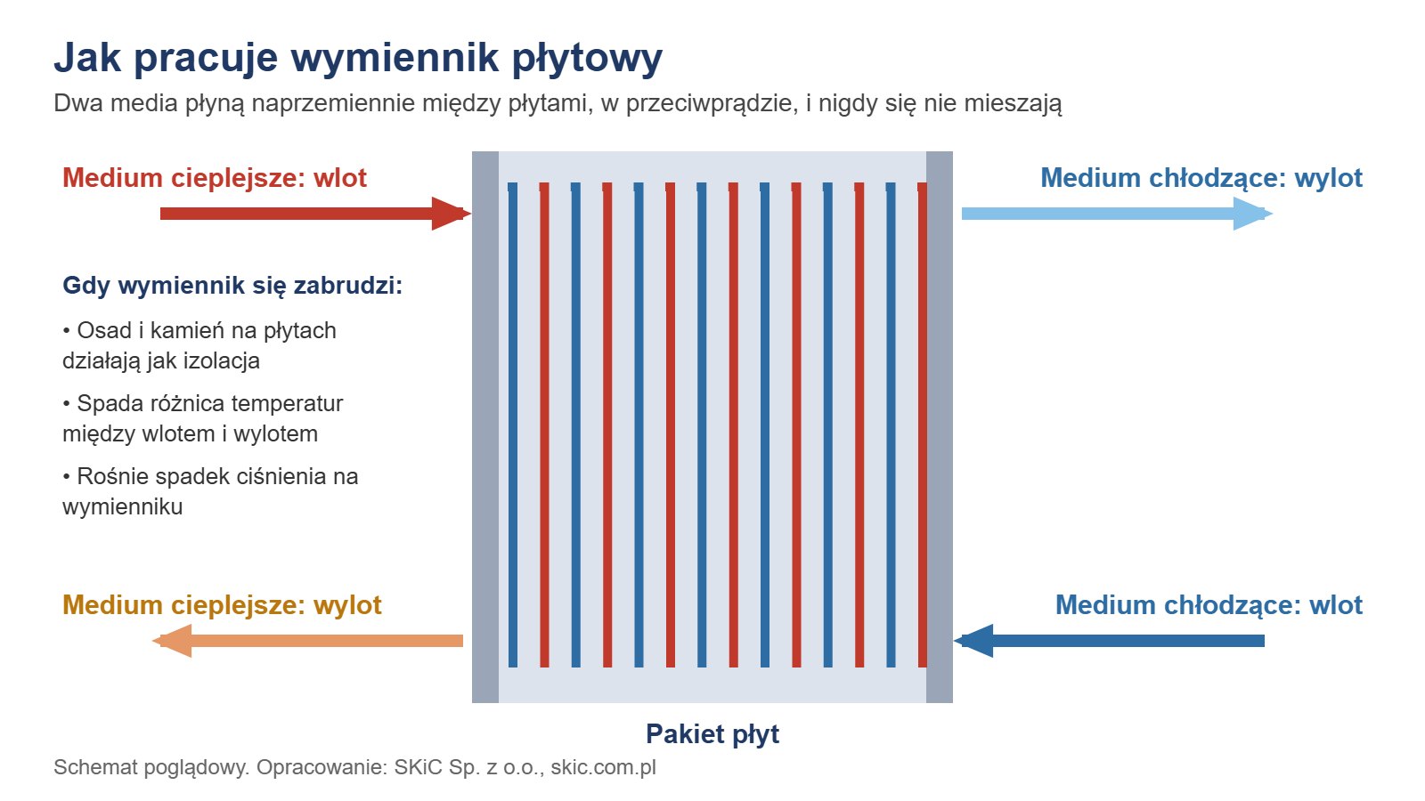 Schemat pracy: wymiennik płytowy w przeciwprądzie, dwa media rozdzielone pakietem płyt