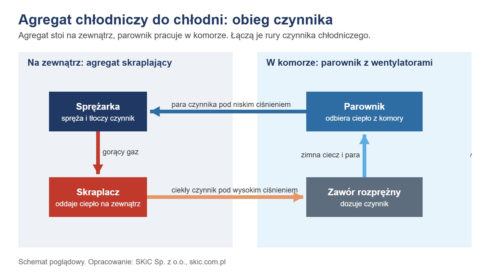 Schemat: agregat chłodniczy do chłodni, sprężarka i skraplacz na zewnątrz, parownik w komorze