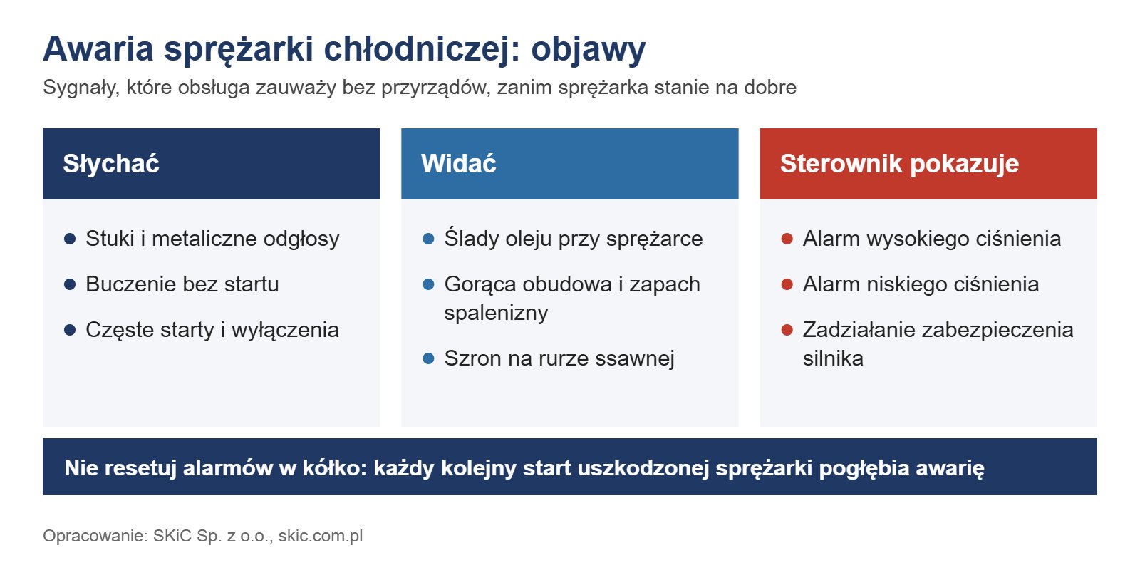Infografika: awaria sprężarki chłodniczej, objawy słyszalne, widoczne i alarmy na sterowniku