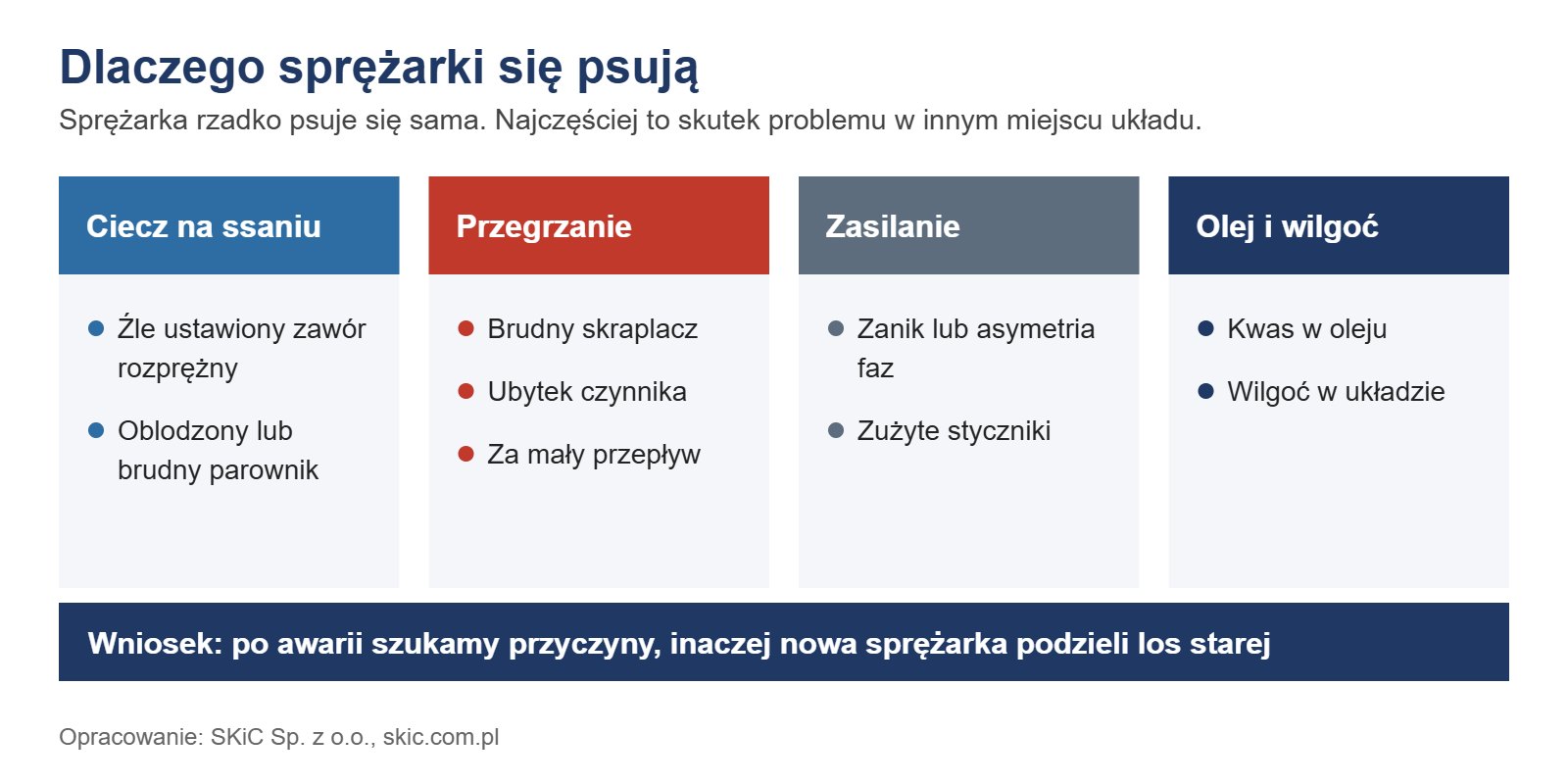 Infografika: przyczyny, przez które dochodzi do awarii sprężarki chłodniczej w układzie