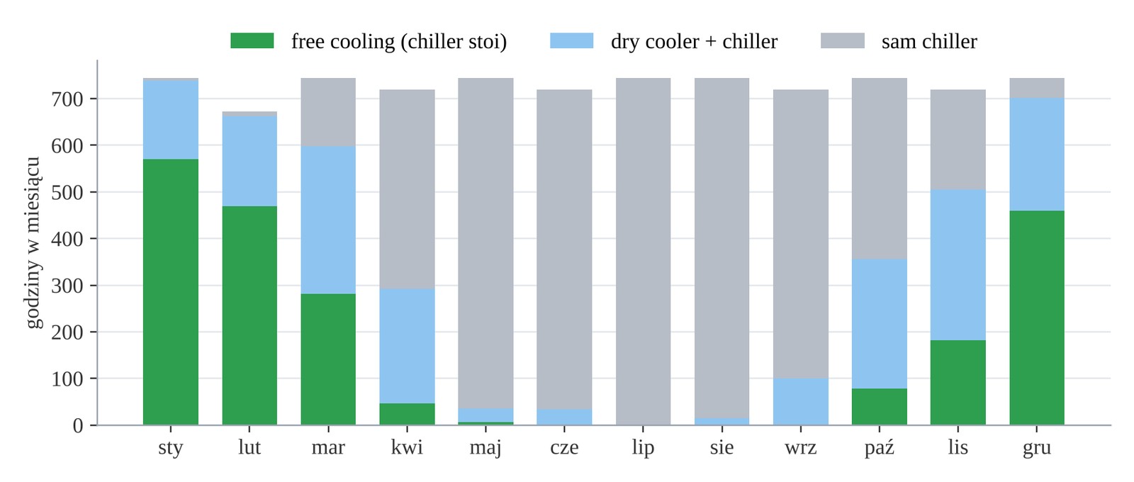 Chłodzenie sprężonego powietrza: godziny free coolingu, dry coolera z chillerem i samego chillera w miesiącach