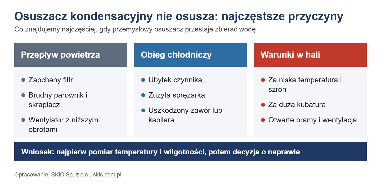 Infografika: osuszacz kondensacyjny nie osusza, przyczyny w przepływie, obiegu chłodniczym i warunkach hali