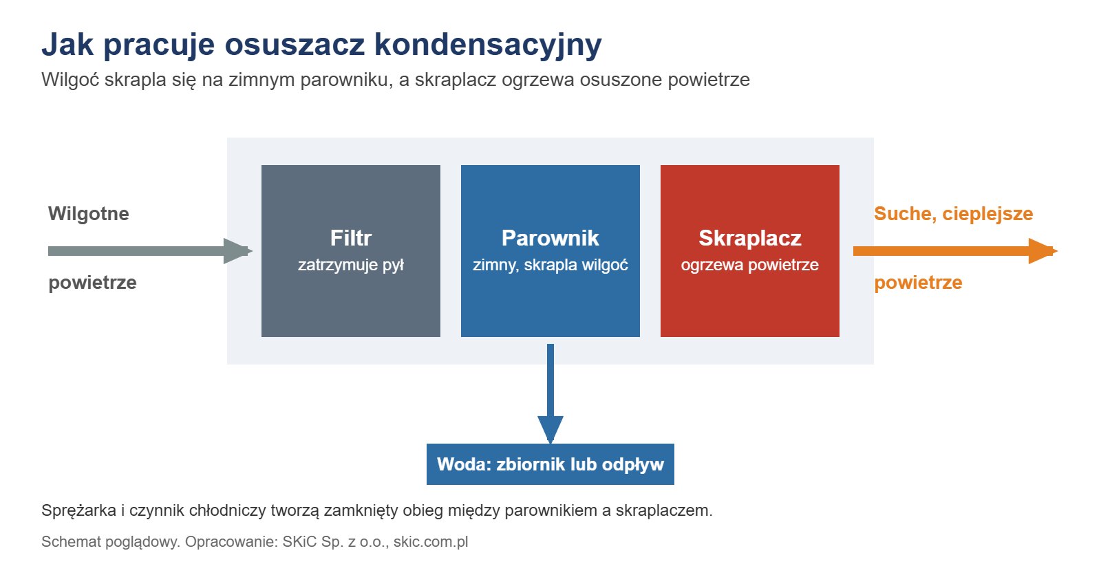 Schemat: osuszacz kondensacyjny, filtr, zimny parownik skrapla wilgoć, skraplacz ogrzewa powietrze