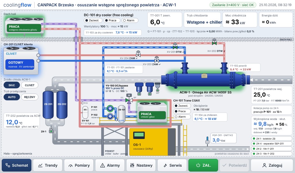 Schemat układu ACW-1 na panelu Weintek: chiller Trane CGAX 017, dry cooler na dachu i rezerwa CLIVET
