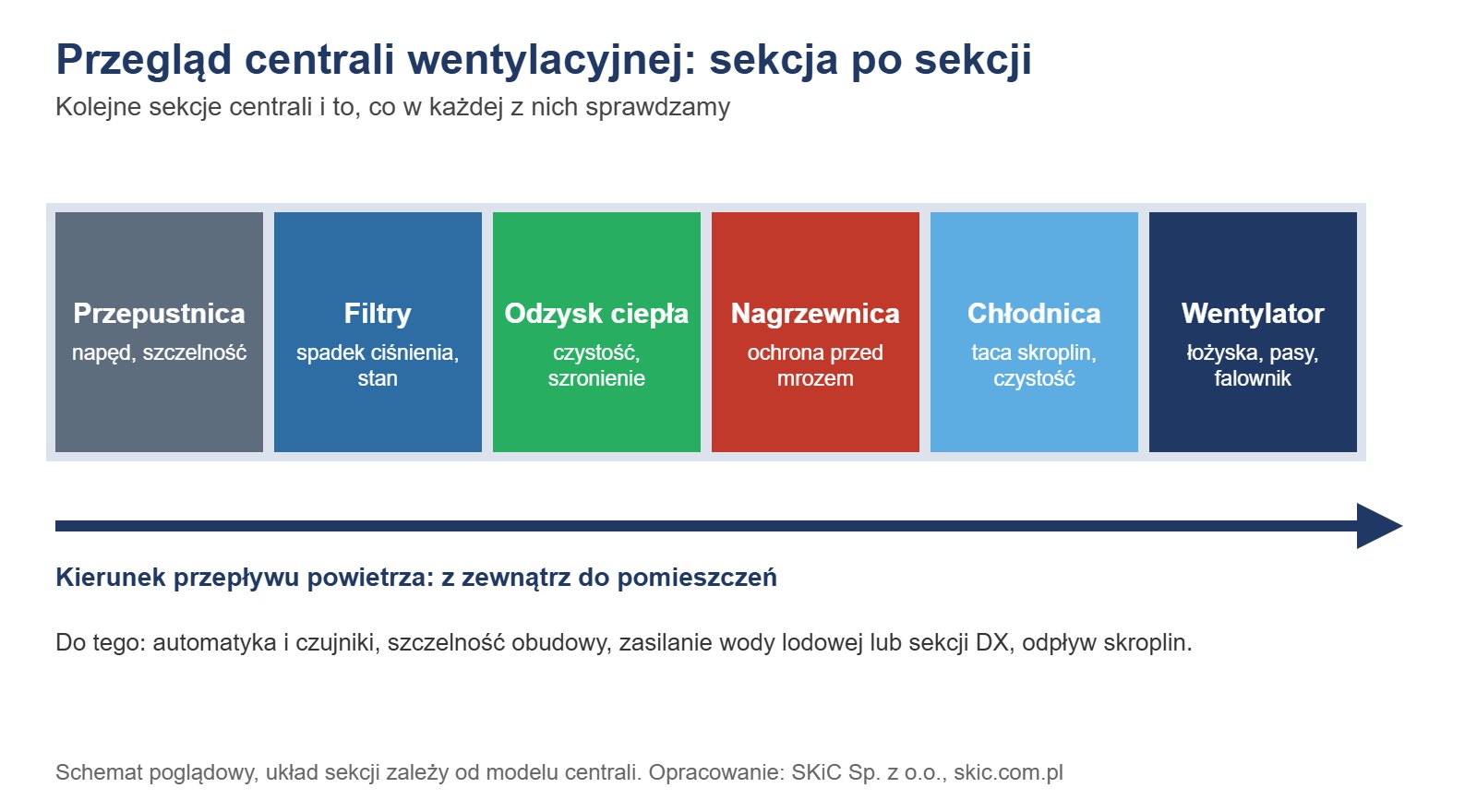 Schemat: przegląd centrali wentylacyjnej sekcja po sekcji, od przepustnicy po wentylator