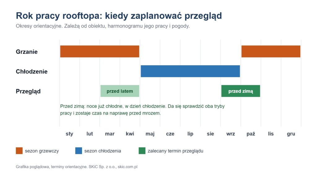 Grafika: kiedy zaplanować przegląd rooftopa w roku, okresy grzania i chłodzenia
