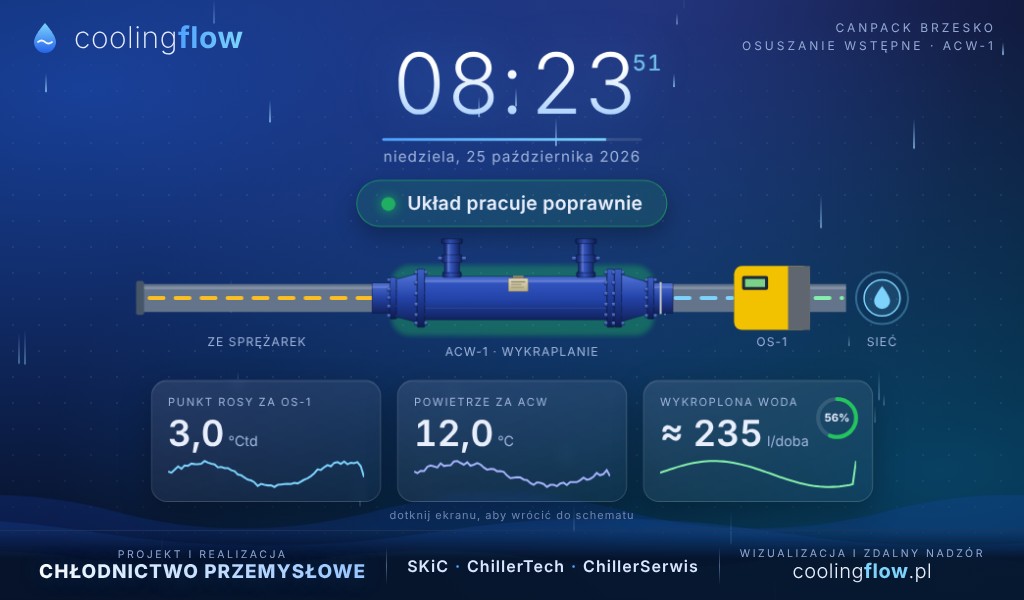 Wygaszacz panelu coolingflow: punkt rosy za OS-1, temperatura powietrza za ACW i woda wykroplona w ciągu doby